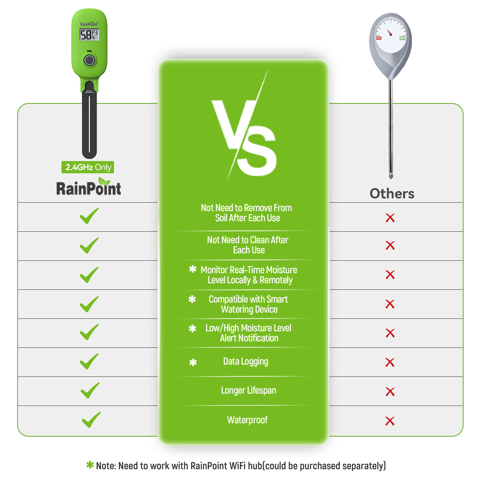 RainPoint Upgrade Smart Digital Wireless Plant Moisture Meter Houseplant Indoor