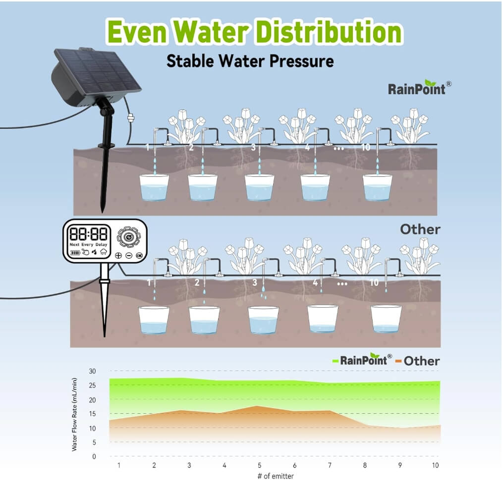 RAINPOINT Compact Programmable Solar Automatic Drip Irrigation Pump Kits Support Up to 20 Plants