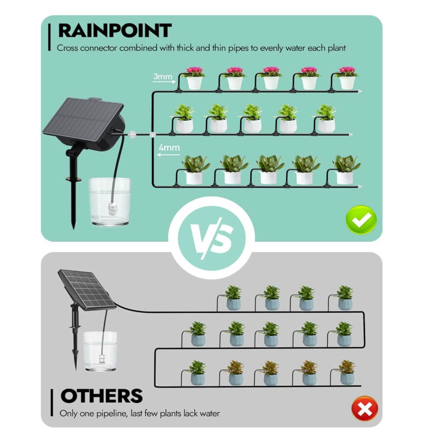 RAINPOINT Solar Irrigation System, Automatic Watering System with 121 Timer Modes