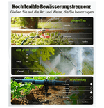 Bewässerungsprogramme